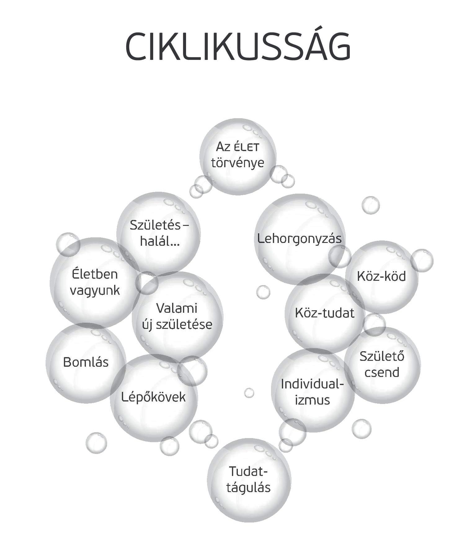 Ciklikuss&aacute;g - EGY-S&Eacute;G (tartalom-&aacute;bra)